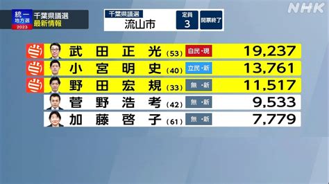 熊本市議会議員選挙 2023 開票速報